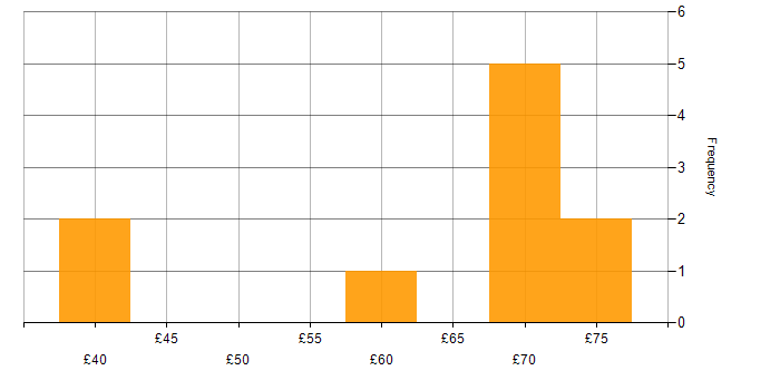 Hourly rate histogram for GitLab in the UK