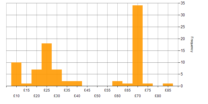Hourly rate histogram for Google in the UK