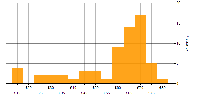 Hourly rate histogram for Hardware Engineer in the UK