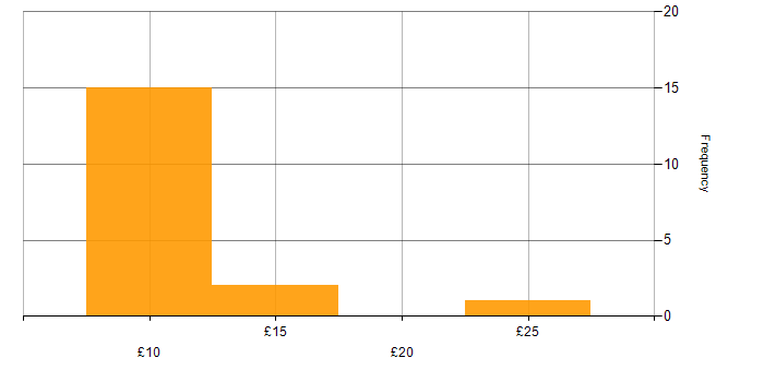 Hourly rate histogram for Help Desk Support in the UK