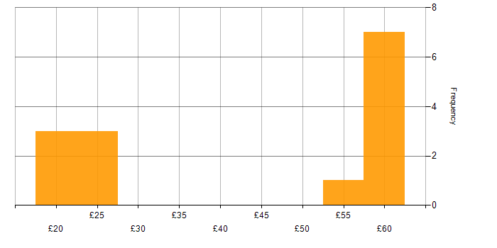 Hourly rate histogram for High Availability in the UK