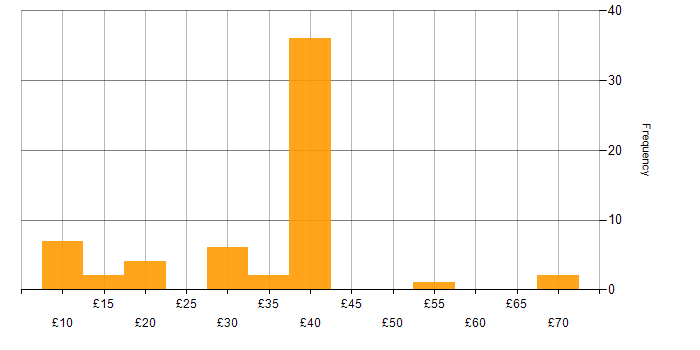 Hourly rate histogram for HNC in the UK