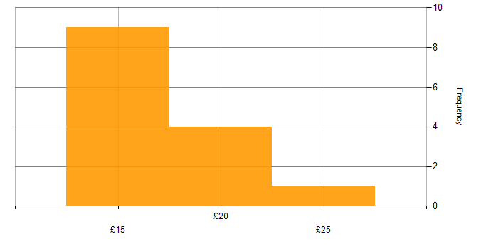 Hourly rate histogram for HP in the UK