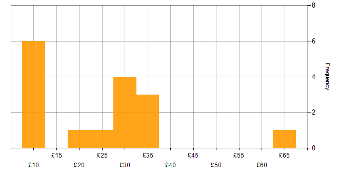 Hourly rate histogram for Impact Assessments in the UK
