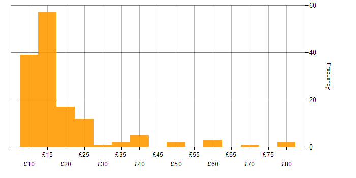 Hourly rate histogram for Incident Management in the UK