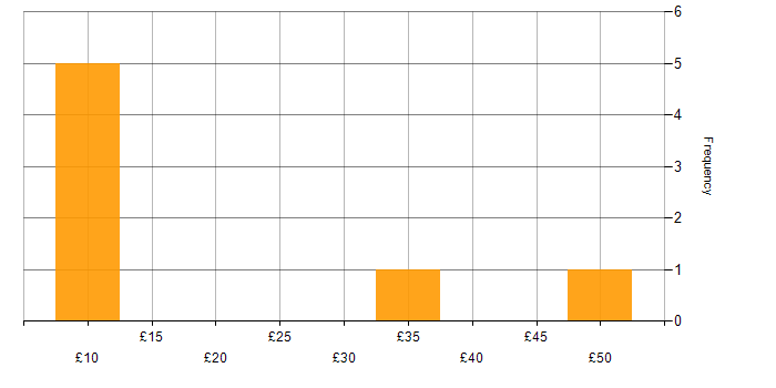 Hourly rate histogram for InDesign in the UK