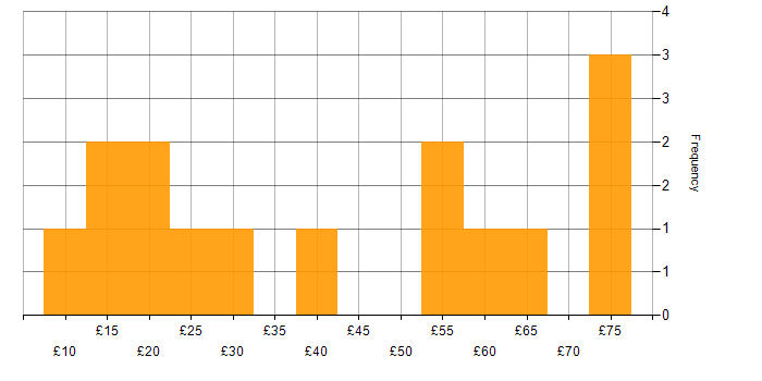 Hourly rate histogram for Information Management in the UK
