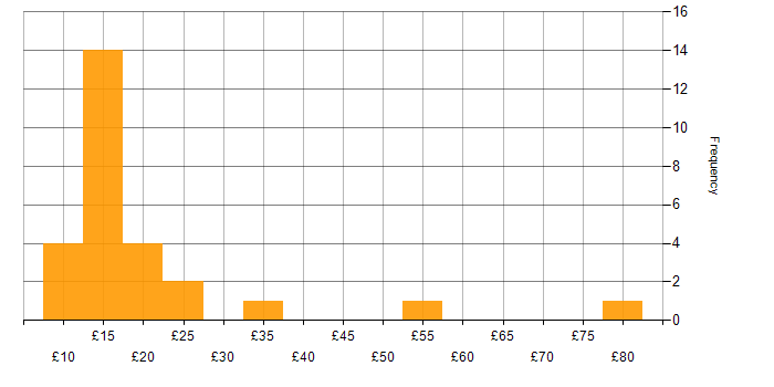 Hourly rate histogram for Information Security in the UK