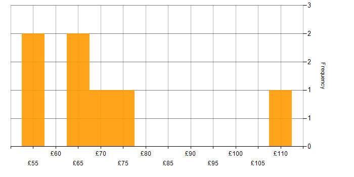 Hourly rate histogram for Infrastructure as Code in the UK