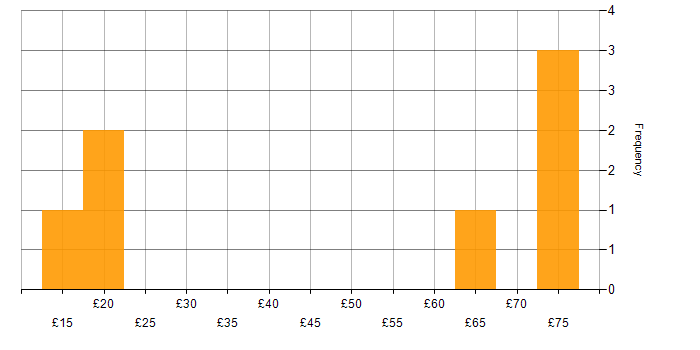Hourly rate histogram for Infrastructure Engineer in the UK