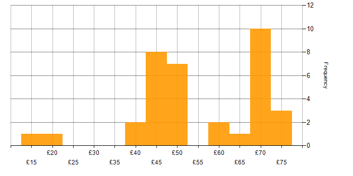 Hourly rate histogram for Infrastructure Engineering in the UK