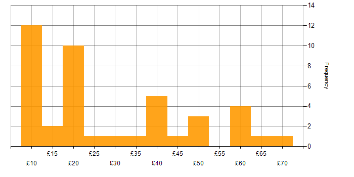 Hourly rate histogram for Internet in the UK