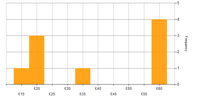 Hourly rate histogram for IoT in the UK
