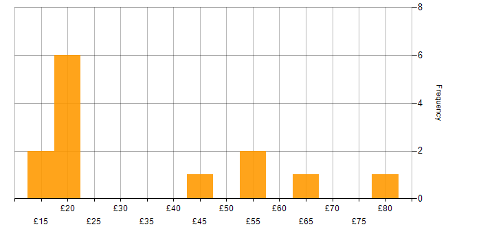 Hourly rate histogram for iPad in the UK