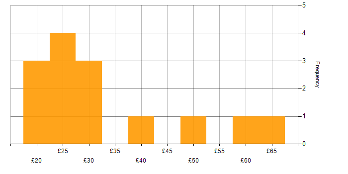 Hourly rate histogram for IT Manager in the UK
