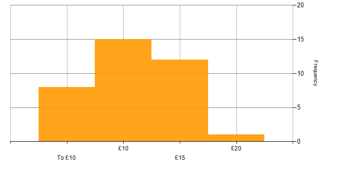 Hourly rate histogram for IT Technician in the UK