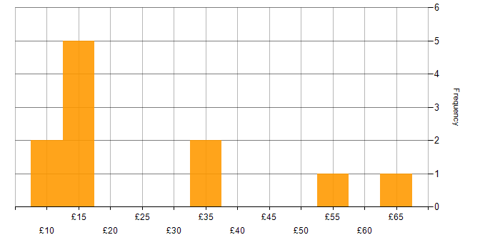 Hourly rate histogram for ITSM in the UK