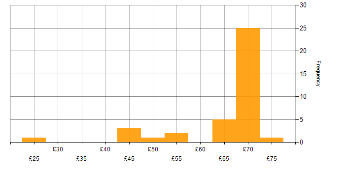 Hourly rate histogram for Jenkins in the UK