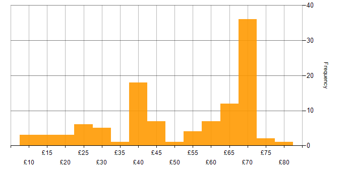 Hourly rate histogram for JIRA in the UK