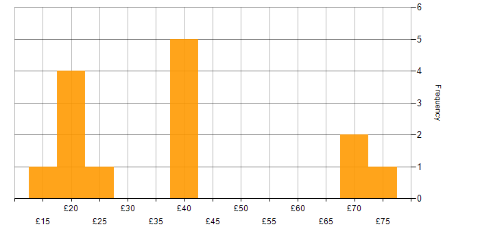 Hourly rate histogram for Juniper in the UK