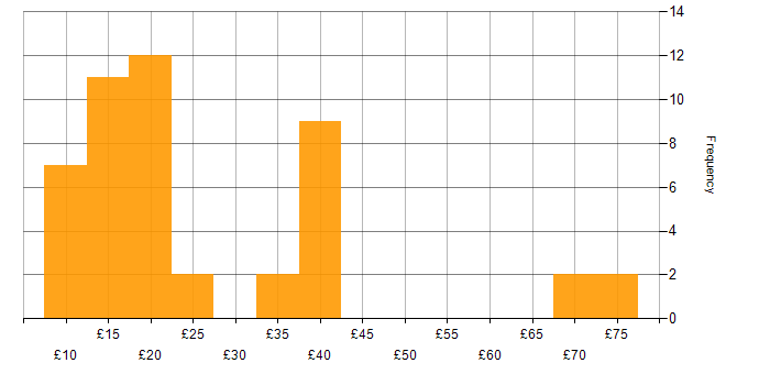 Hourly rate histogram for LAN in the UK
