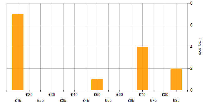 Hourly rate histogram for Legacy Systems in the UK
