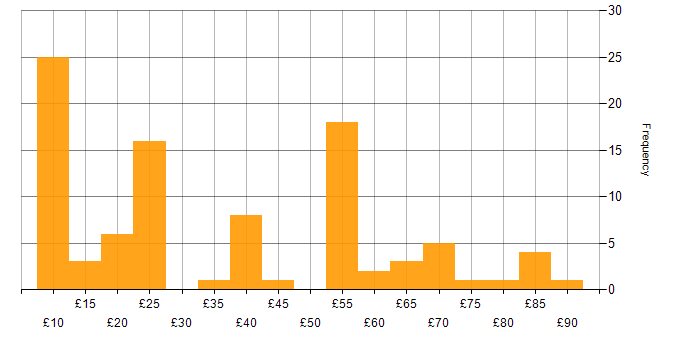 Hourly rate histogram for Legal in the UK