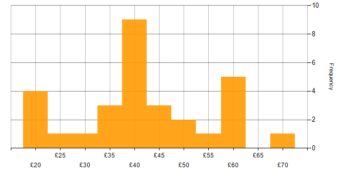 Hourly rate histogram for Life Science in the UK