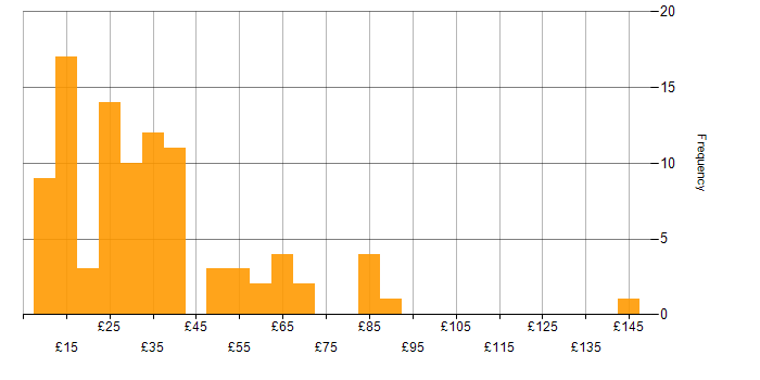 Hourly rate histogram for Marketing in the UK