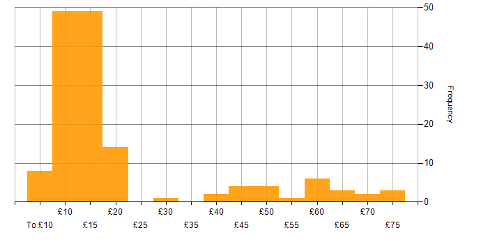 Hourly rate histogram for Mathematics in the UK