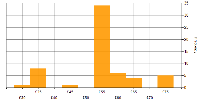 Hourly rate histogram for MATLAB in the UK