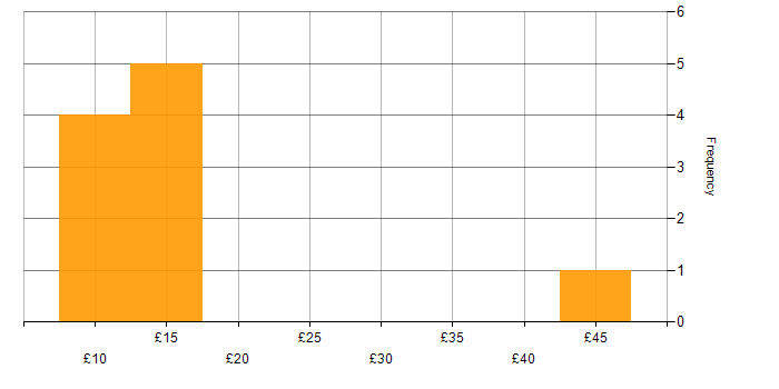 Hourly rate histogram for MCSE in the UK