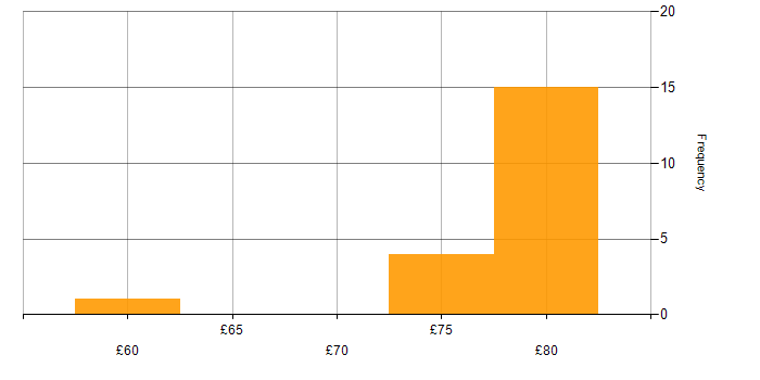 Hourly rate histogram for Micro Focus in the UK