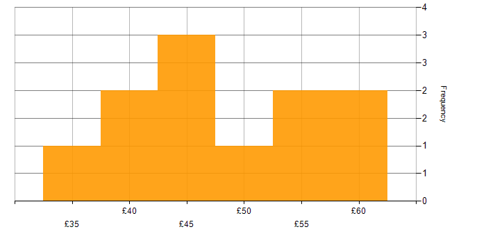 Hourly rate histogram for Microservices in the UK