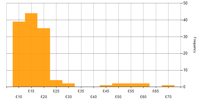 Hourly rate histogram for Microsoft 365 in the UK