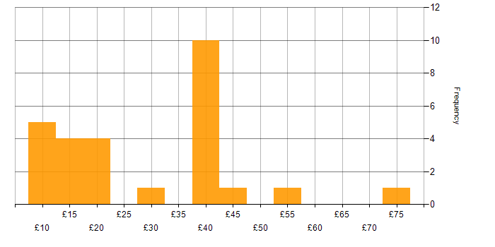 Hourly rate histogram for Microsoft Exchange in the UK