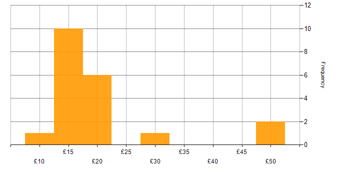 Hourly rate histogram for Microsoft Intune in the UK