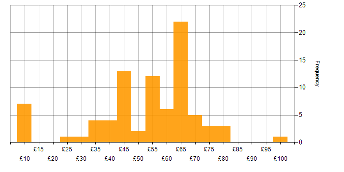 Hourly rate histogram for Military in the UK