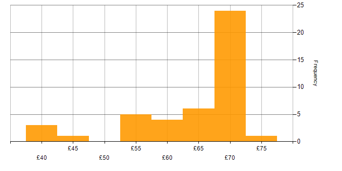 Hourly rate histogram for MISRA in the UK