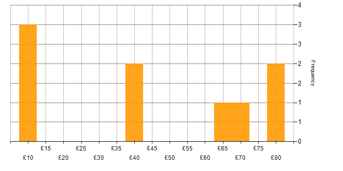Hourly rate histogram for Mobile App in the UK
