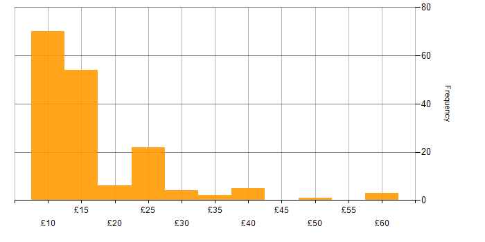 Hourly rate histogram for Microsoft PowerPoint in the UK