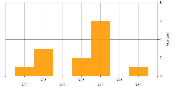 Hourly rate histogram for Microsoft Project in the UK