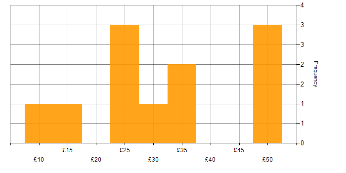 Hourly rate histogram for MS Visio in the UK