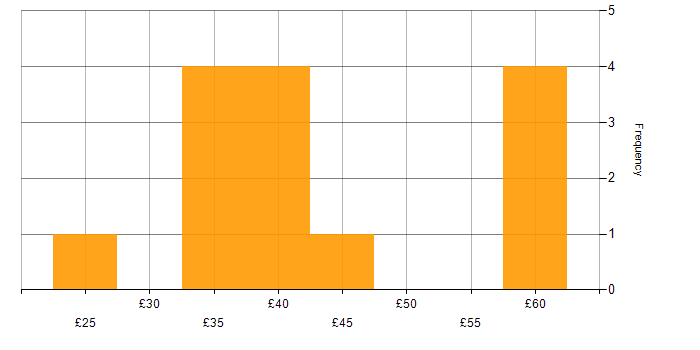 Hourly rate histogram for Multimedia in the UK