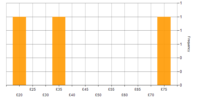 Hourly rate histogram for Network Design in the UK