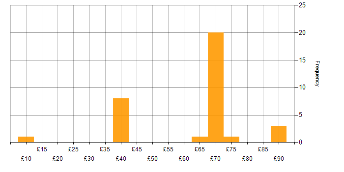 Hourly rate histogram for Network Management in the UK