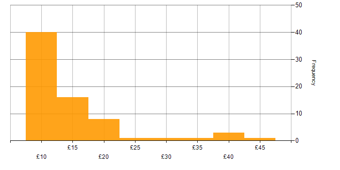 Hourly rate histogram for NHS in the UK