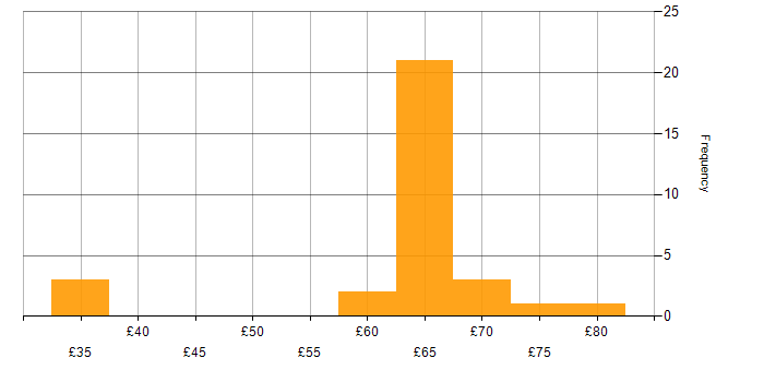 Hourly rate histogram for Node.js in the UK
