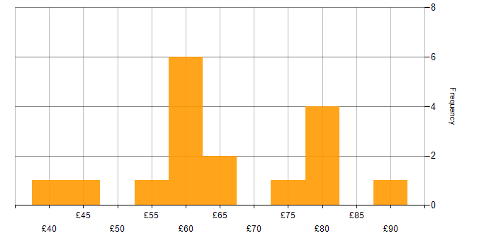 Hourly rate histogram for OO in the UK