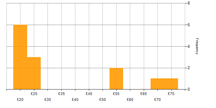 Hourly rate histogram for Open Source in the UK